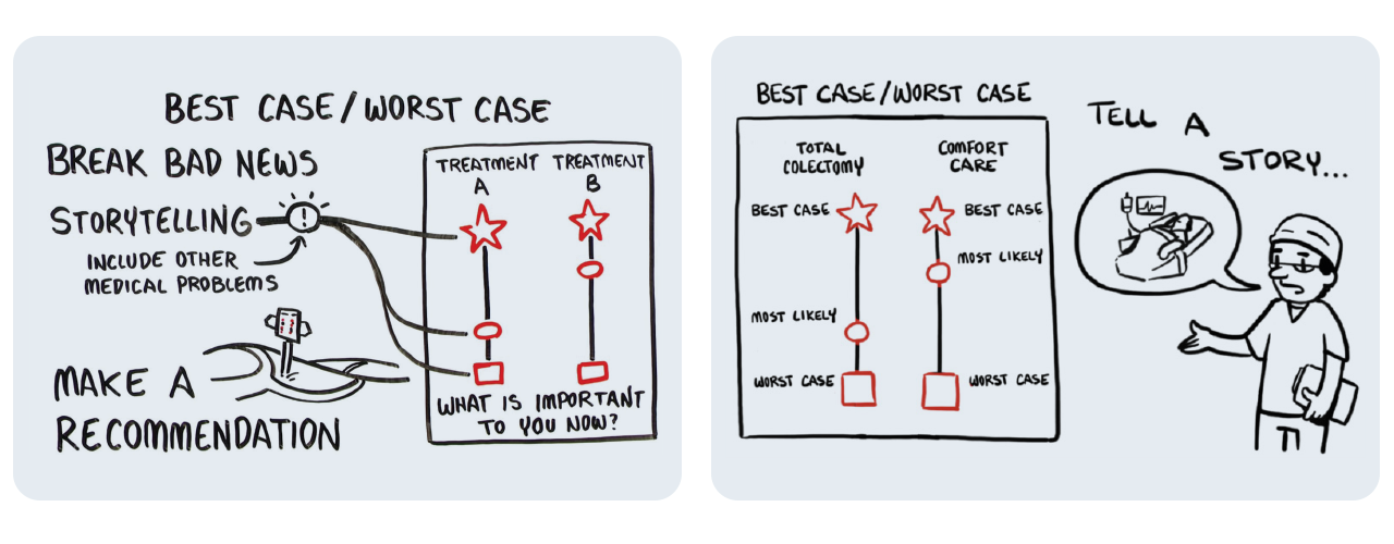 The Best Case/Worst Case communication tool combines narrative descriptions and a handwritten graphic aid to illustrate treatment choices and engage patients and families.
