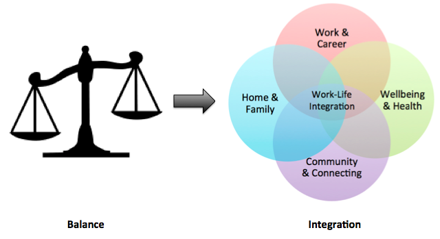 Figure 1. Work-life balance vs integration. Adapted from the Berkeley Haas Department of Human Resources.9