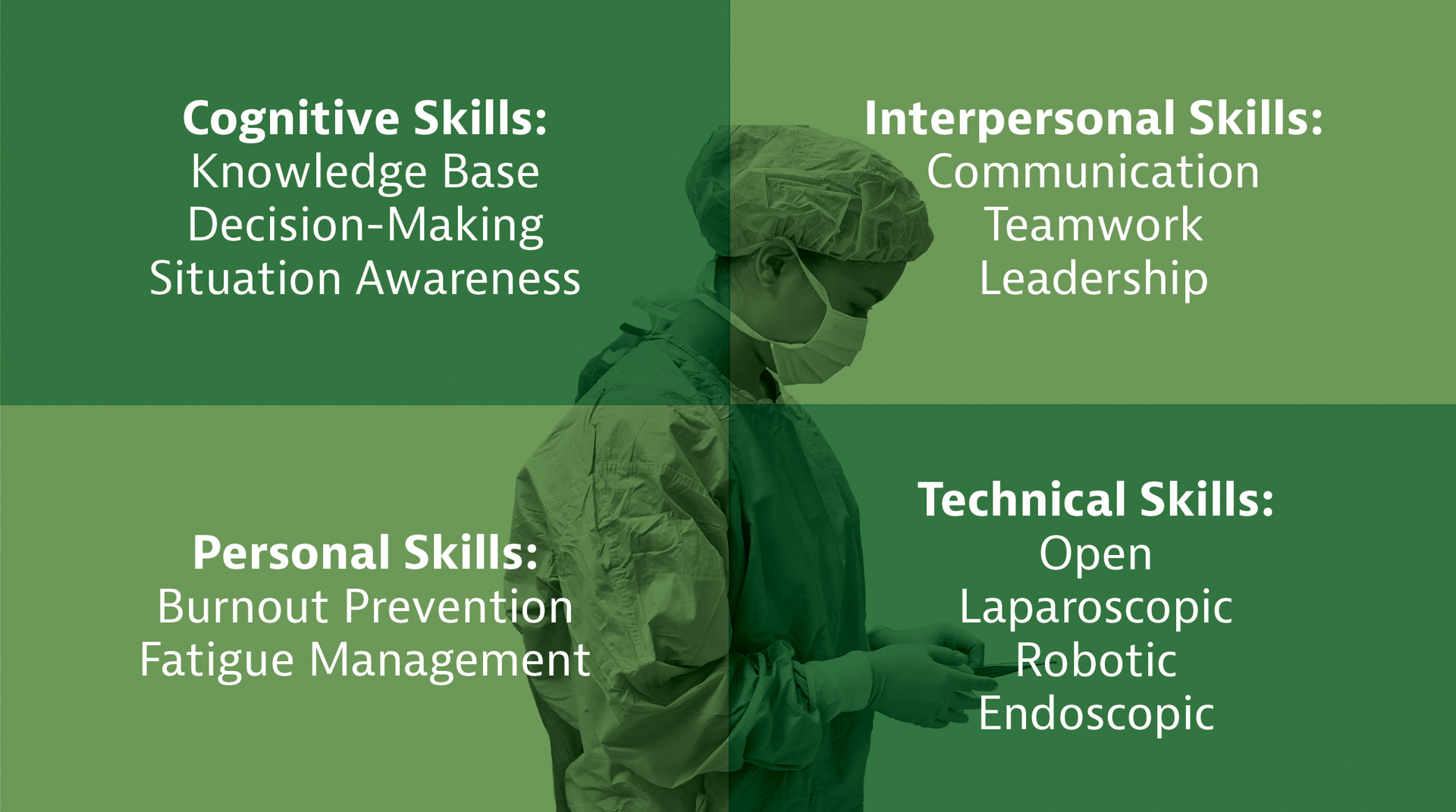 Figure 2. Multifaceted Skills of the Future Surgeon
