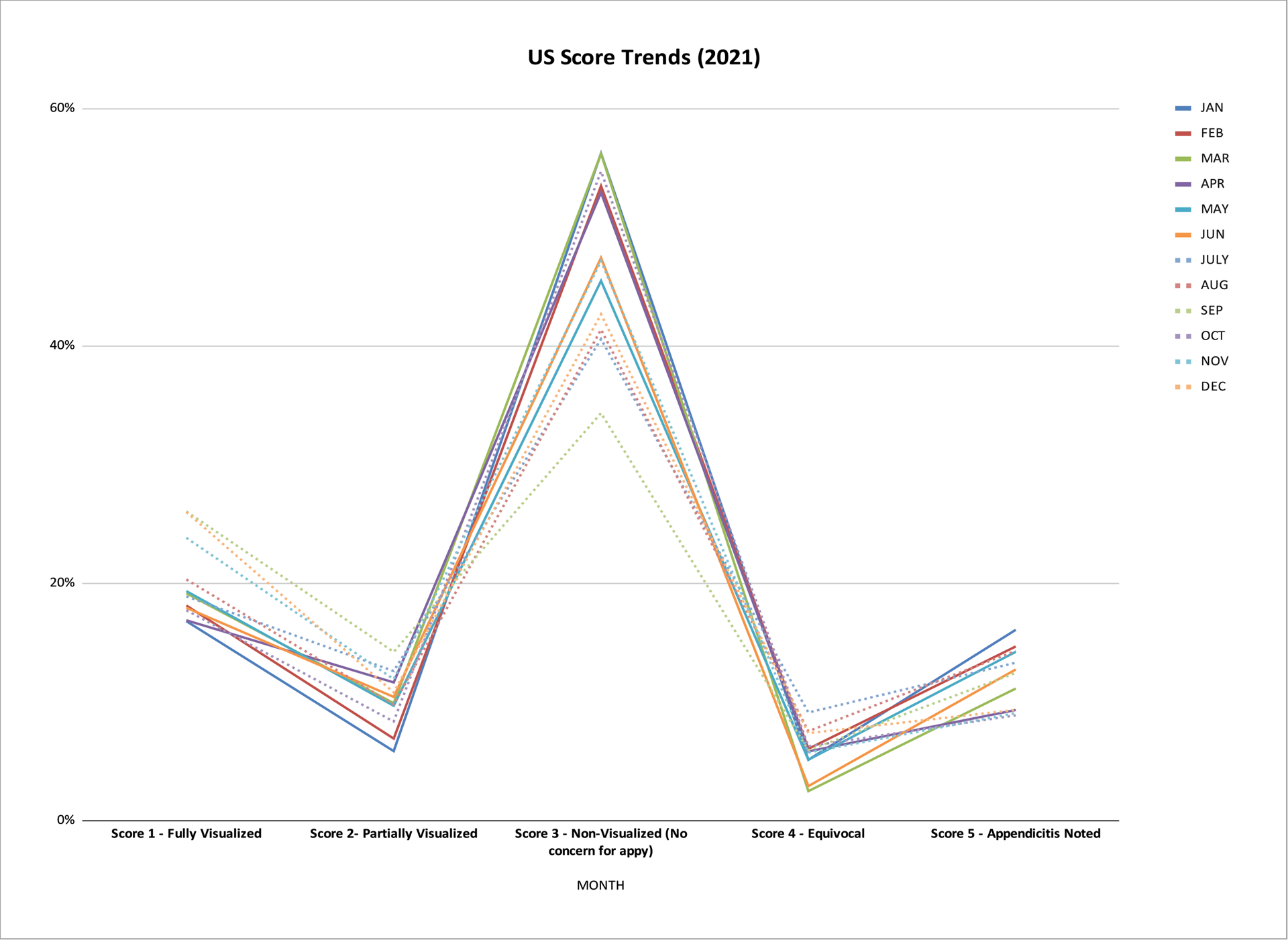 Figure 3. Ultrasound Trend Scores