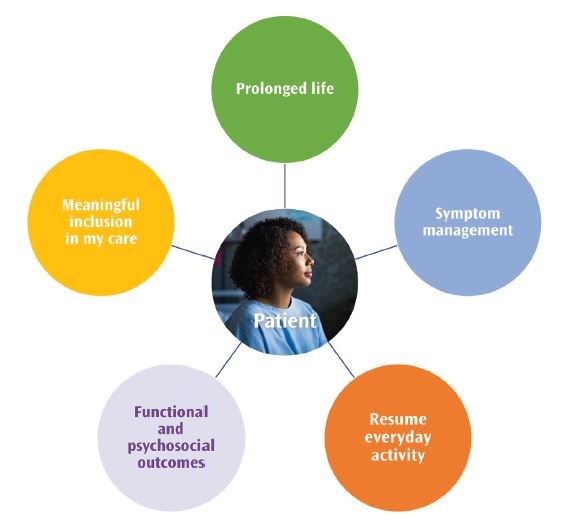 Five areas to help facilitate a discussion on patient goals, adapted from the priorities of the Geriatric Surgery Verification Program. Available at: www.facs.org/quality-programs/geriatric-surgery. Accessed May 17, 2021.