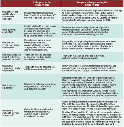 Table 1. Temporary changes to telehealth rules under the MPFS during the COVID-19 PHE