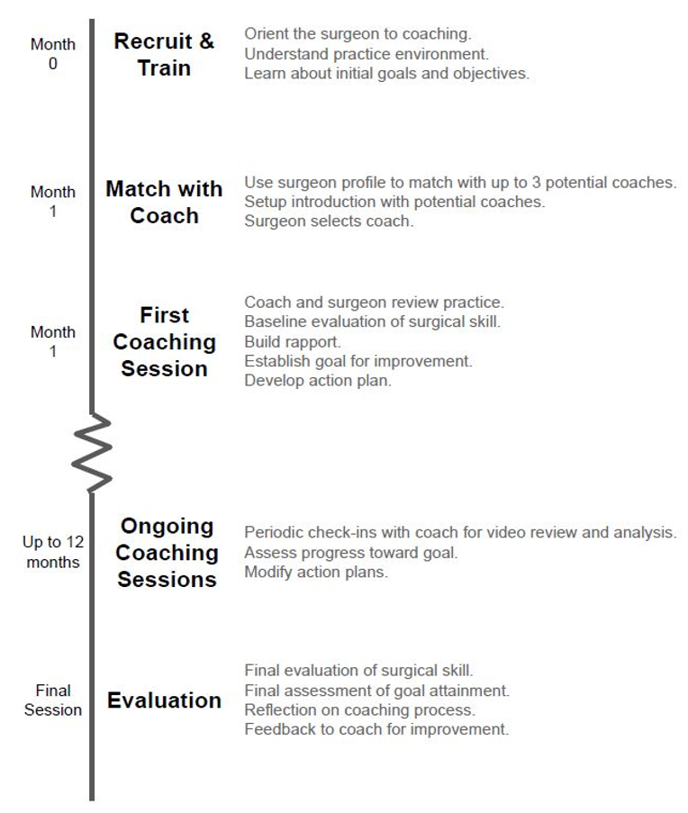 Example timeline of a surgeon’s progression through a surgical coaching partnership with the Academy for Surgical Coaching. Copyright: Academy for Surgical Coaching, 2020.