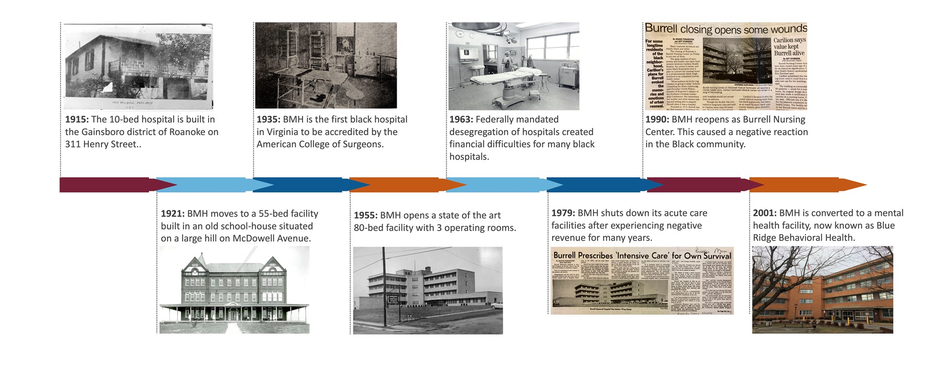 Figure 4. Timeline of BMH, 1915–present