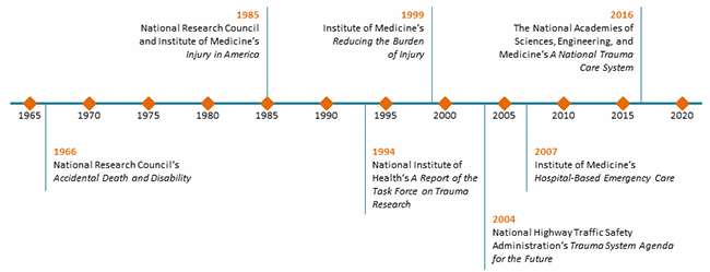 Seven reports in the past 50 years have highlighted the need for a national trauma system.