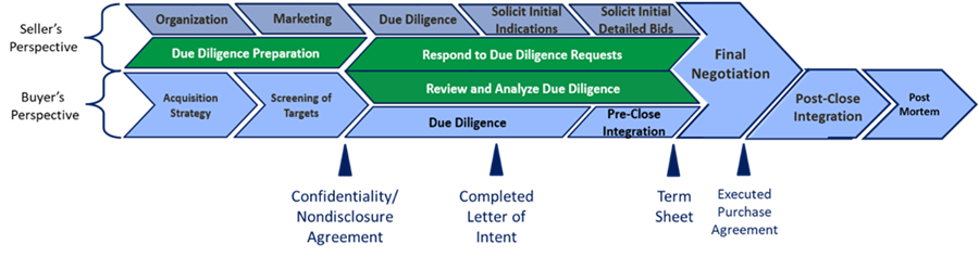 Figure 1. Practice Transaction Life Cycle. Used with permission from Health Capital Consultants