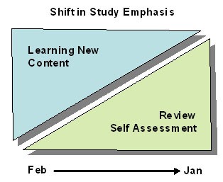Shift in Study Emphasis