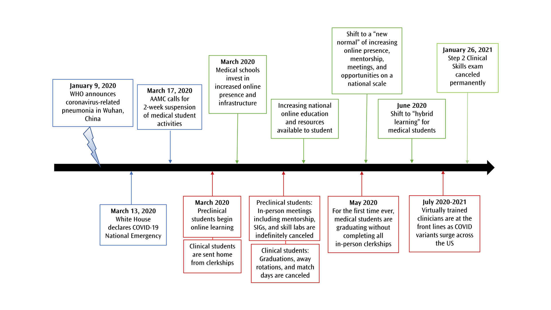 Figure 1. Timeline of the Shift in Medical Education during the Pandemic