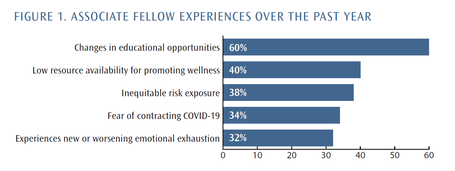 Figure 1. Associate Fellow Experiences over the Past Year