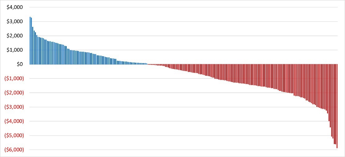 Figure 2. Financial Impact of TEAM for Hospitals with 300+ Qualifying Cases: Average 2023 Revenue Gain or Loss per Episode