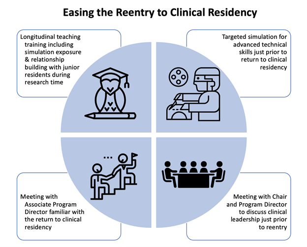 FIGURE 1: In addition to continued clinical opportunities, research residents can be formally supported in the reentry to clinical residency through a variety of mechanisms.